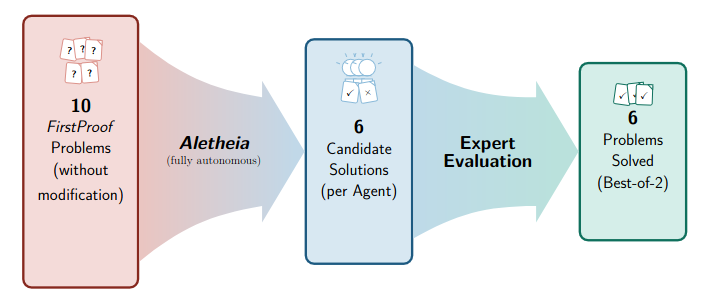 Aletheia first proof, 2026